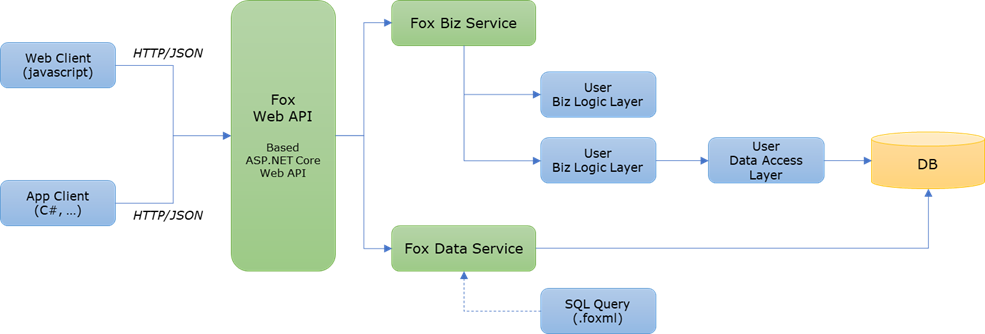 Fox Biz/Data Service Web API